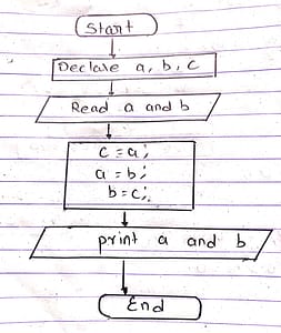 WAP to swap two numbers input by uers .