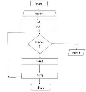 WAP to calculate the Factorial of a given number N in flowchart