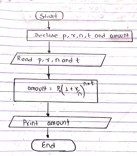 WAP to calculate compound amount when p n and r are given in flowchart